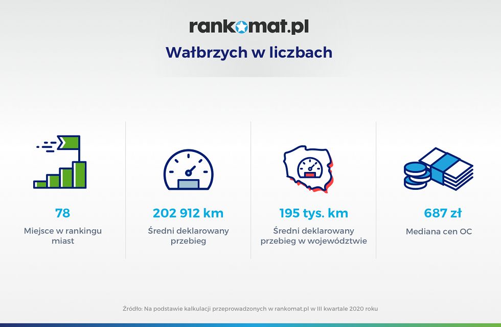 Wałbrzych/Kraj: Wałbrzyszanie jeżdżą zużytymi autami