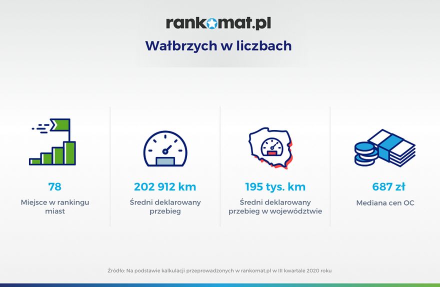 Wałbrzych/Kraj: Wałbrzyszanie jeżdżą zużytymi autami