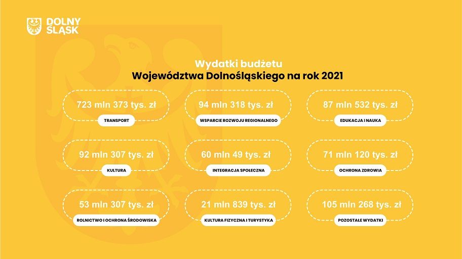 REGION: Województwo z budżetem