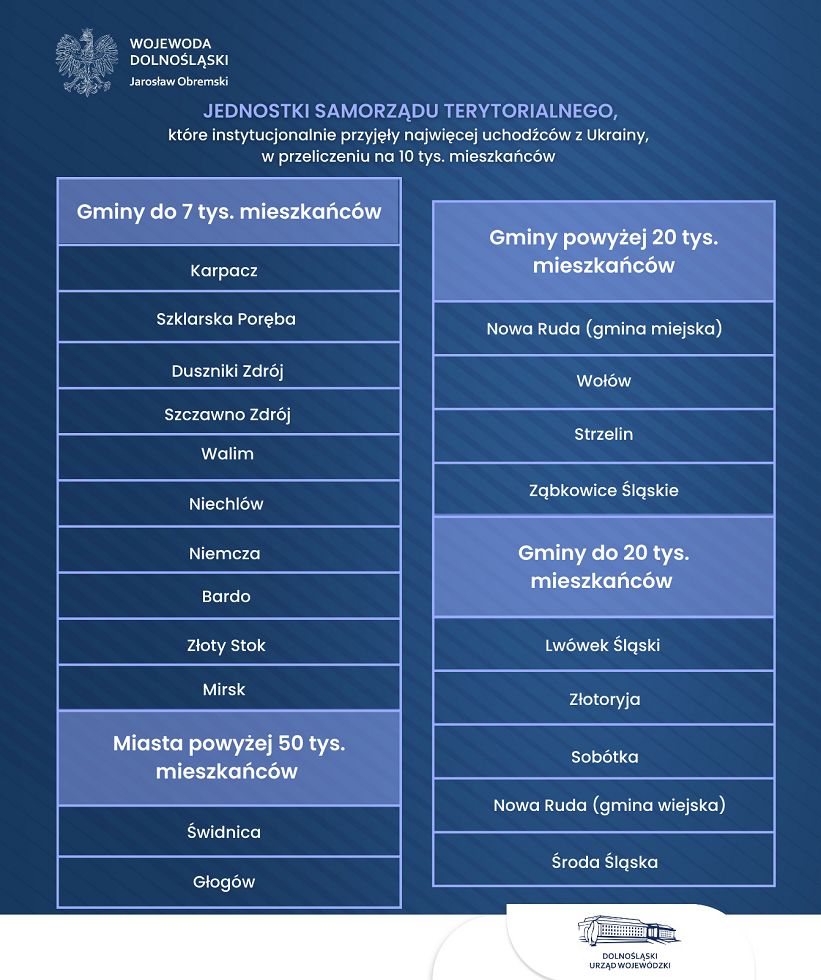 REGION: Szczawno i Walim w czołówce