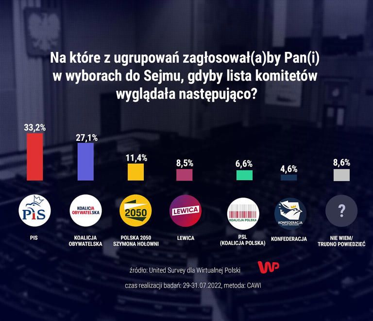 Kraj: PiS w tarapatach