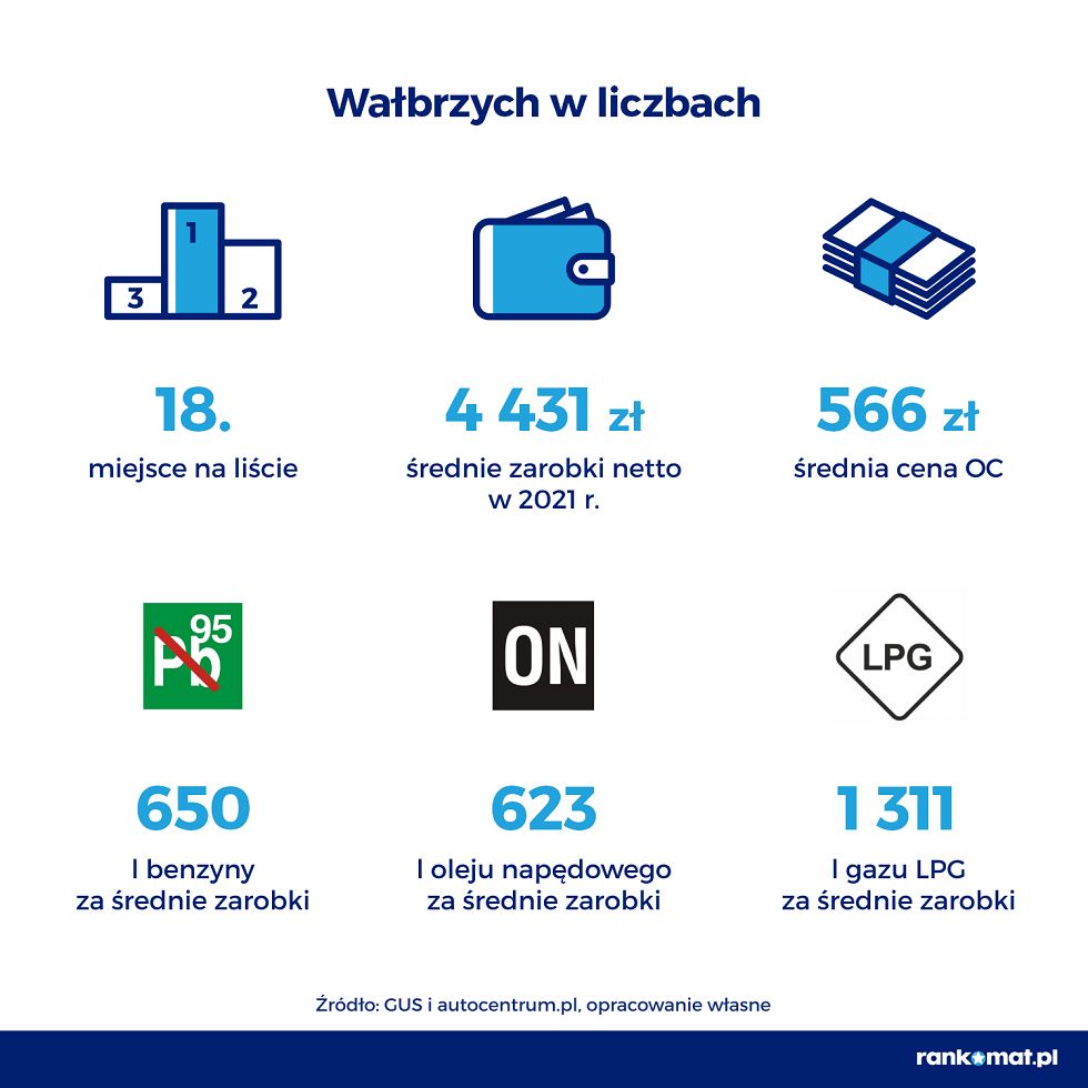 Wałbrzych/Kraj: Na ile benzyny stać wałbrzyszan?
