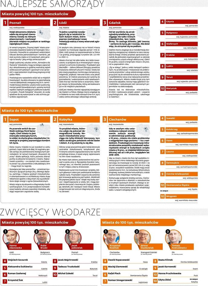 Wałbrzych/Kraj: Wałbrzych w pierwszej 10