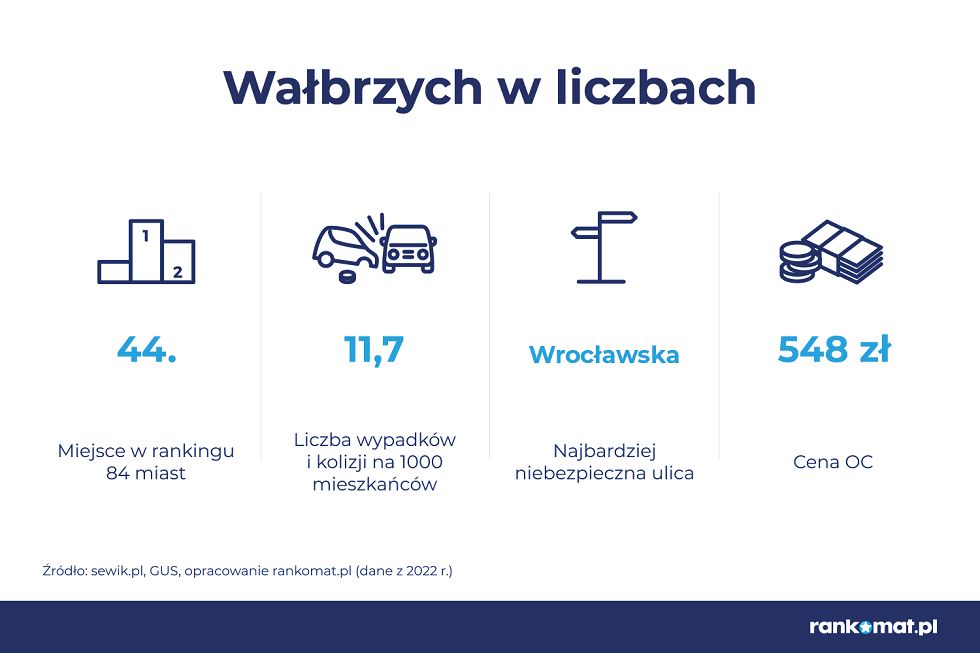 Wałbrzych/Kraj: Wałbrzych w środku stawki