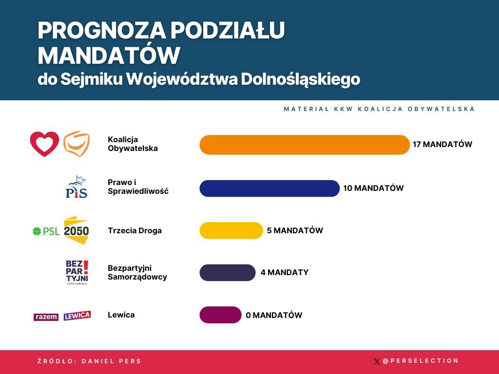 REGION: Znajome nazwiska na liście kandydatów
