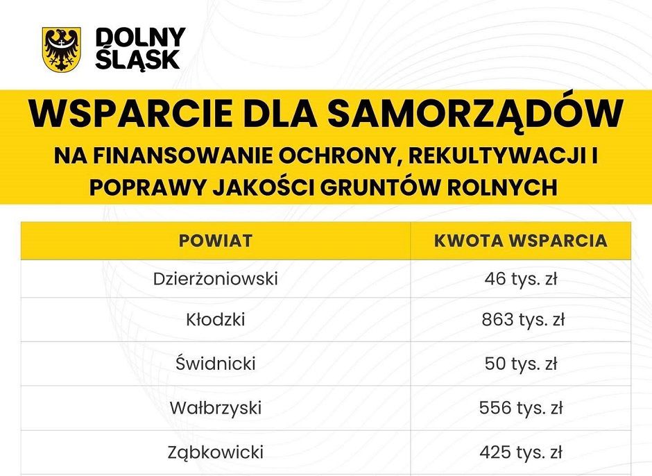 Wałbrzych/REGION: Na rekultywację gruntów rolnych