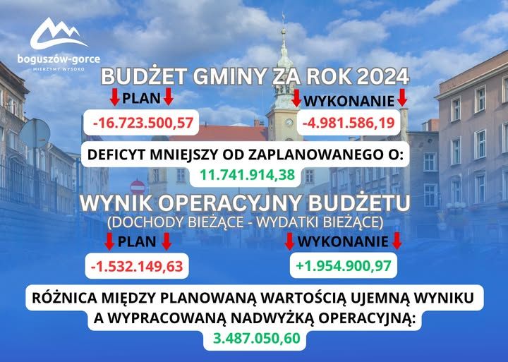REGION, Boguszów-Gorce: Znacznie mniejszy deficyt