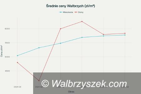 Polska: Rynek nieruchomości w Wałbrzychu – aktualne ceny za m²
