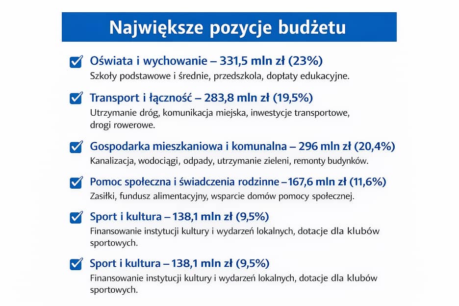 Wałbrzych: "Miliony wydane w 2025, budżet pod kreską – Wałbrzych w liczbach"
