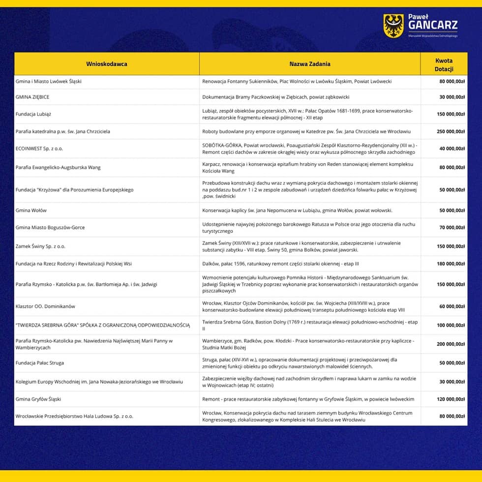 Wałbrzych/powiat wałbrzyski: Nasze zabytki z dofinansowaniem