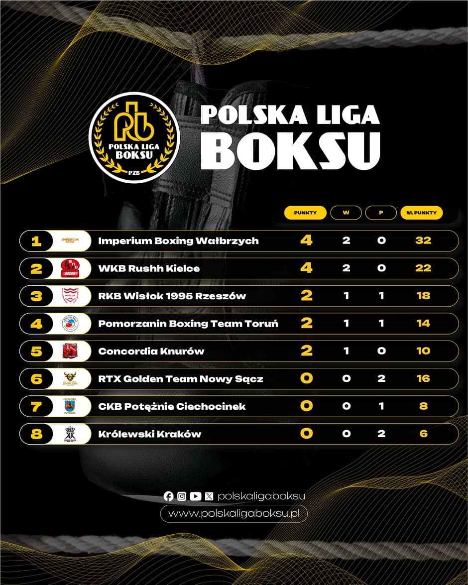 Wałbrzych/Kraj: Imponująca wygrana Imperium