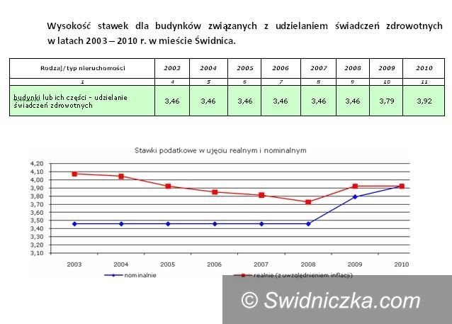 Świdnica: PO: umorzyć podatek szpitalowi!
