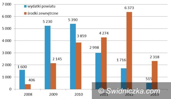 powiat świdnicki: 5 lat działalności Służby Drogowej Powiatu Świdnickiego