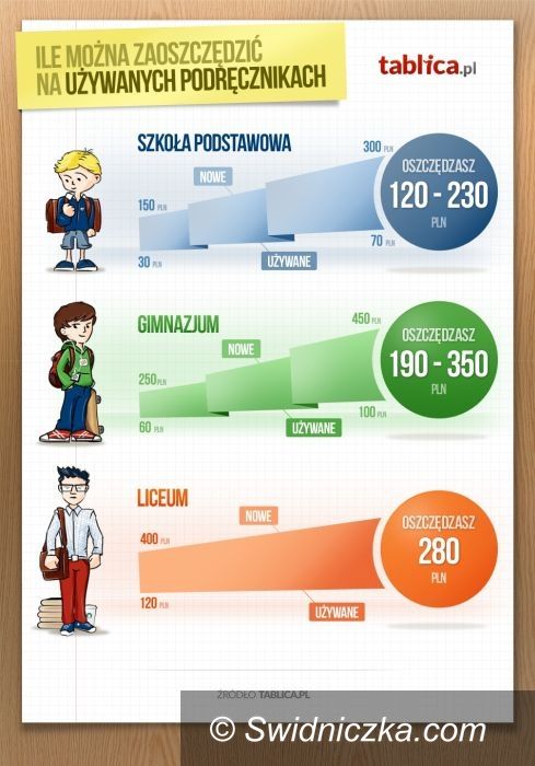 Kraj: Używane podręczniki obniżą koszt szkolnej wyprawki nawet o połowę