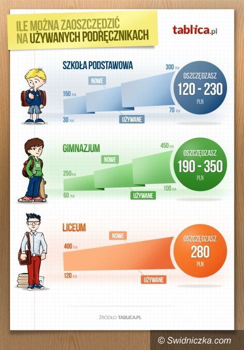 Kraj: Używane podręczniki obniżą koszt szkolnej wyprawki nawet o połowę