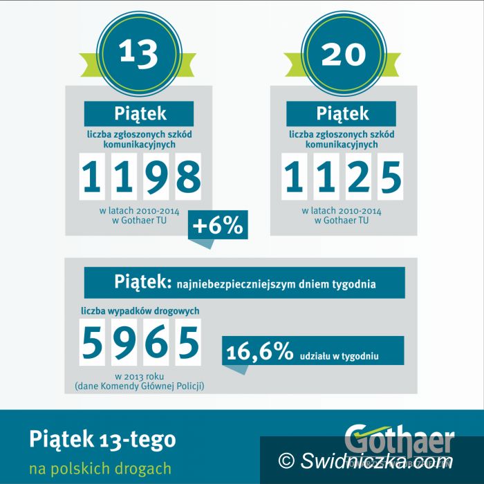 Kraj: Piątek 13–tego na polskich drogach – czy pechowy?