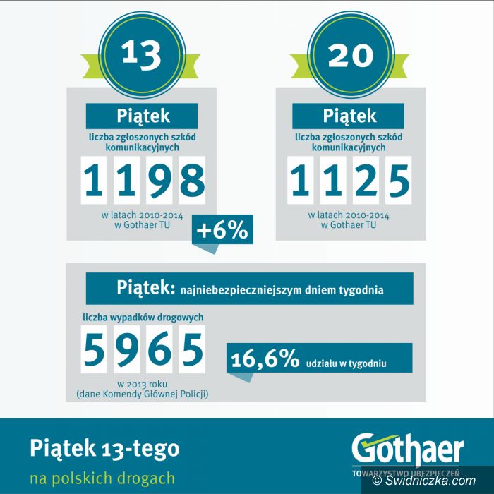 Kraj: Piątek 13–tego na polskich drogach – czy pechowy?
