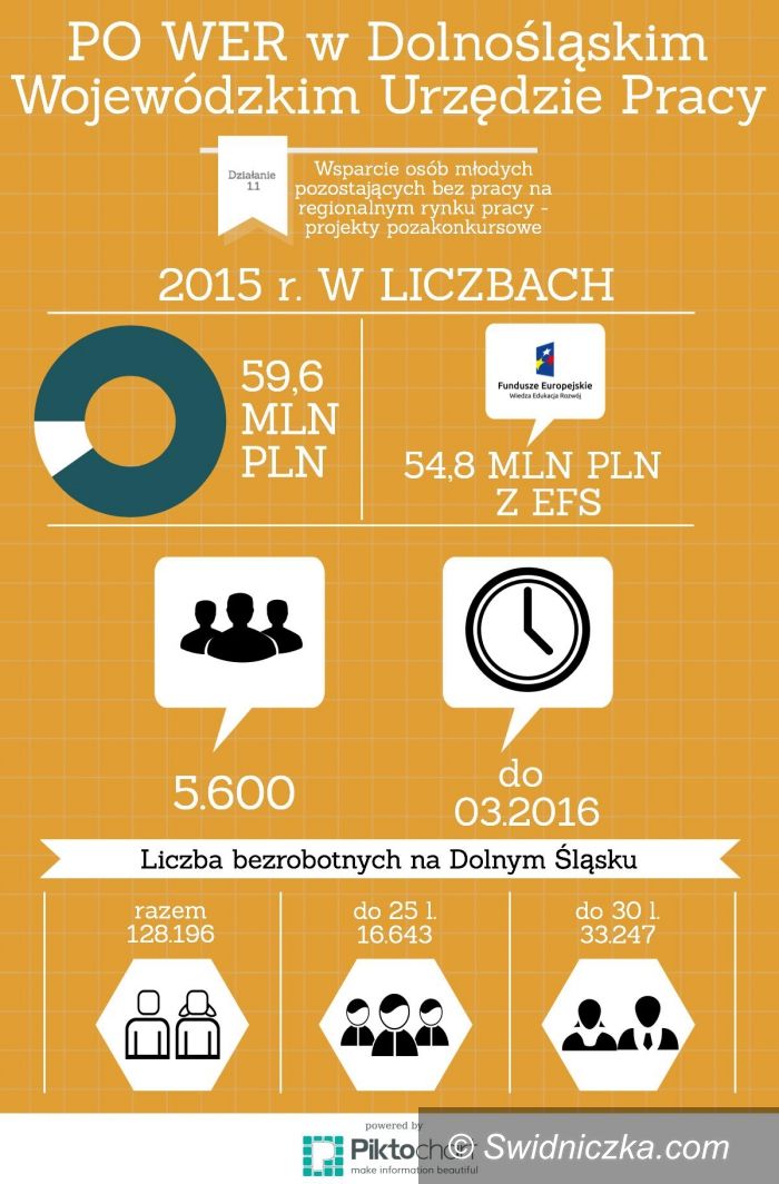 Dolny Śląsk: PO WER dla Dolnego Śląska – szansa dla młodych