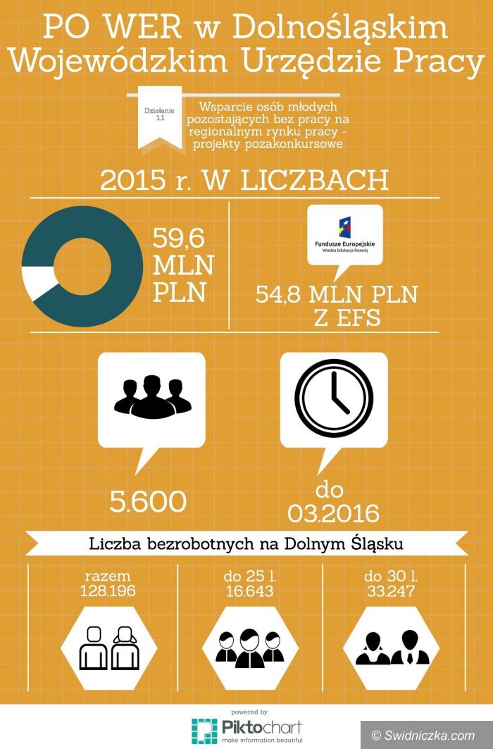 Dolny Śląsk: PO WER dla Dolnego Śląska – szansa dla młodych