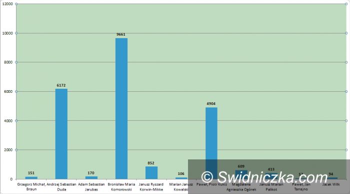 Świdnica: W Świdnicy wygrał Bronisław Komorowski