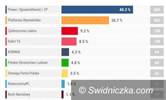 Kraj: PiS prowadzi we wszystkich sondażach