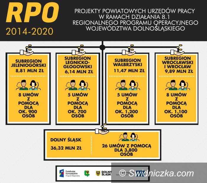 Region: Pierwsze fundusze w ramach RPO rozdzielone
