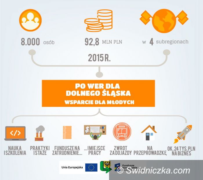 Region: Pomoc dla młodych bez pracy – wnioski PO WER po pierwszej ocenie