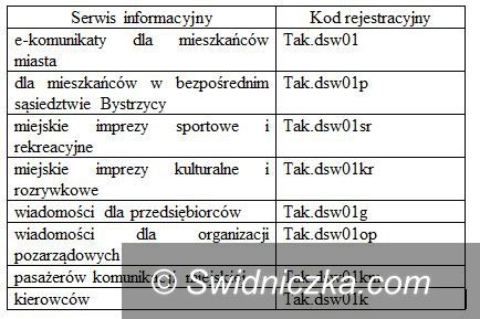 Świdnica: Zarejestruj się w Samorządowym Informatorze SMS