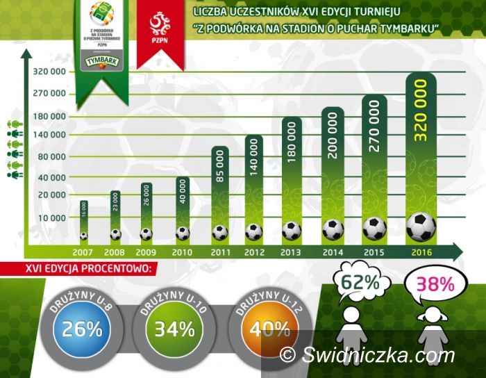 Kraj: XVI edycji Turnieju „Z Podwórka na Stadion o Puchar Tymbarku”