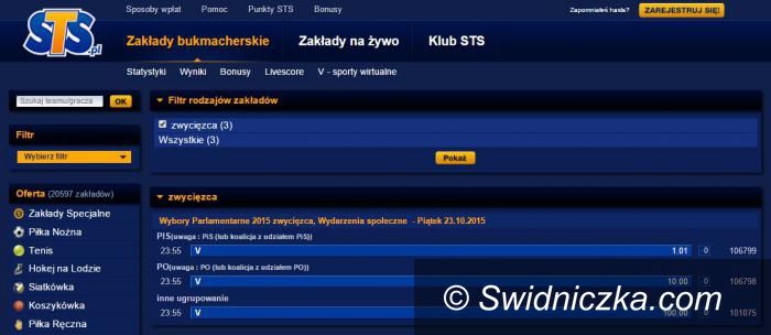 REGION: 96,67% graczy STS typuje Prawo i Sprawiedliwość jako zwycięzcę wyborów parlamentarnych