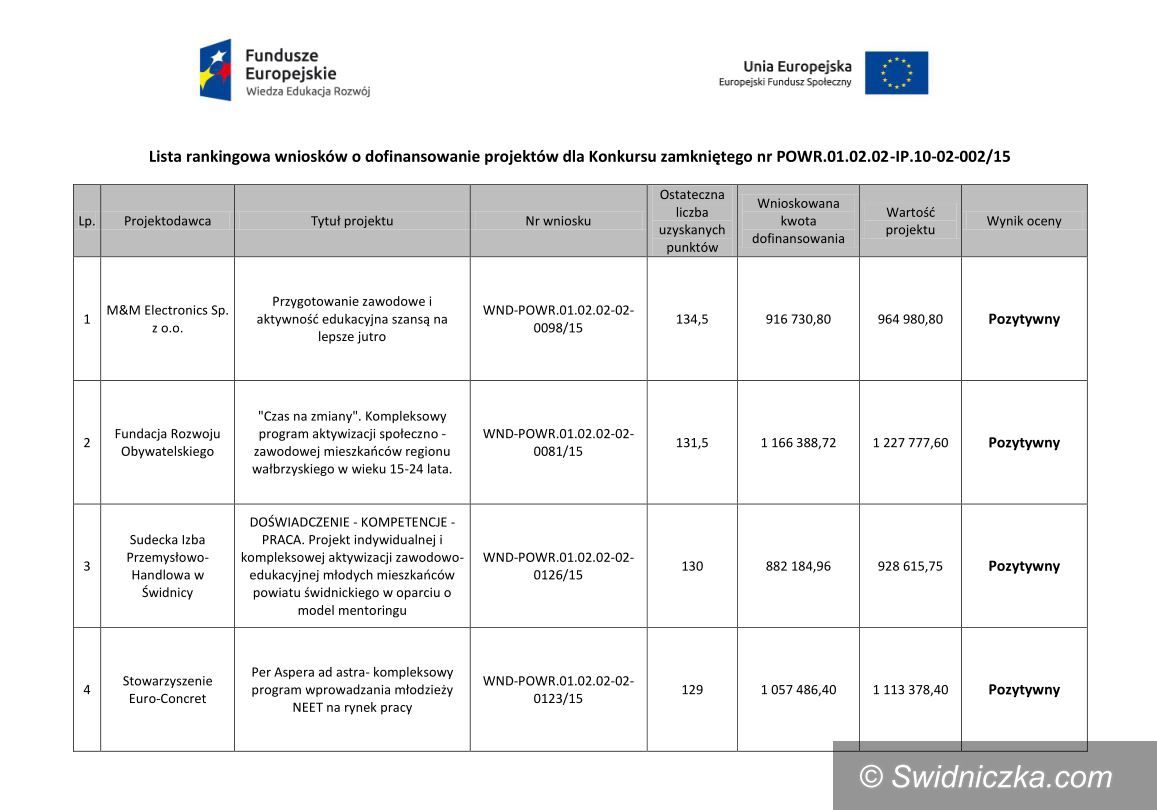 Region: Pomogą młodym Dolnoślązakom bez pracy