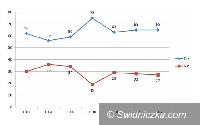 Kraj: Większość Polaków deklaruje swoje zaufanie do Policji
