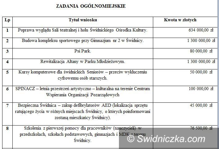 Świdnica: Budżet partycypacyjny w Świdnicy