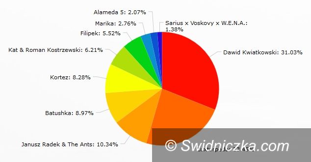 Świdnica: Wyniki Świdnickich Recenzji Muzycznych