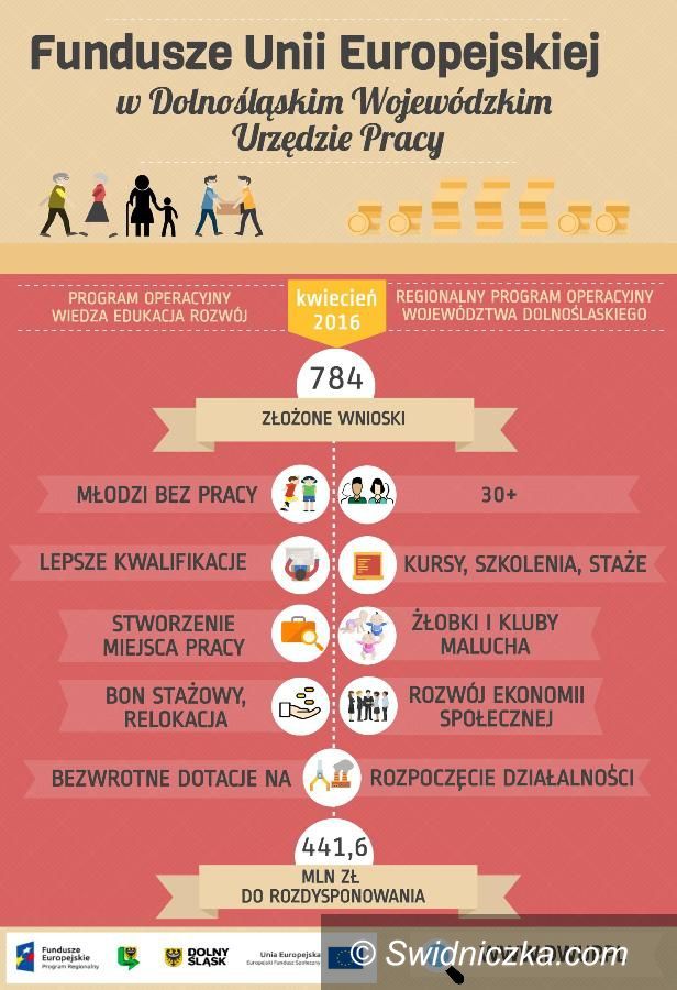 Region: Setki wniosków po miliony z DWUP