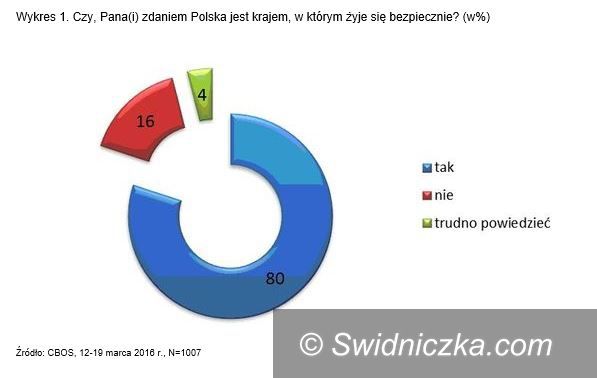 Kraj: Rekordowy wskaźnik poczucia bezpieczeństwa Polaków