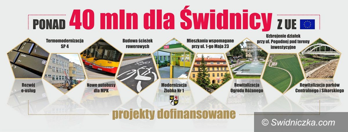 Świdnica: Świdnica pozyskała już ponad 41 milionów złotych
