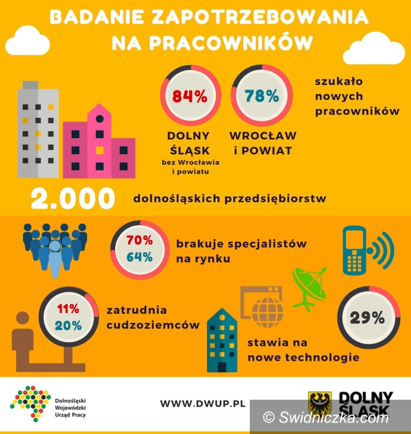 REGION: Przedsiębiorcy: pilnie potrzebujemy fachowców – znamy wyniki badania DWUP