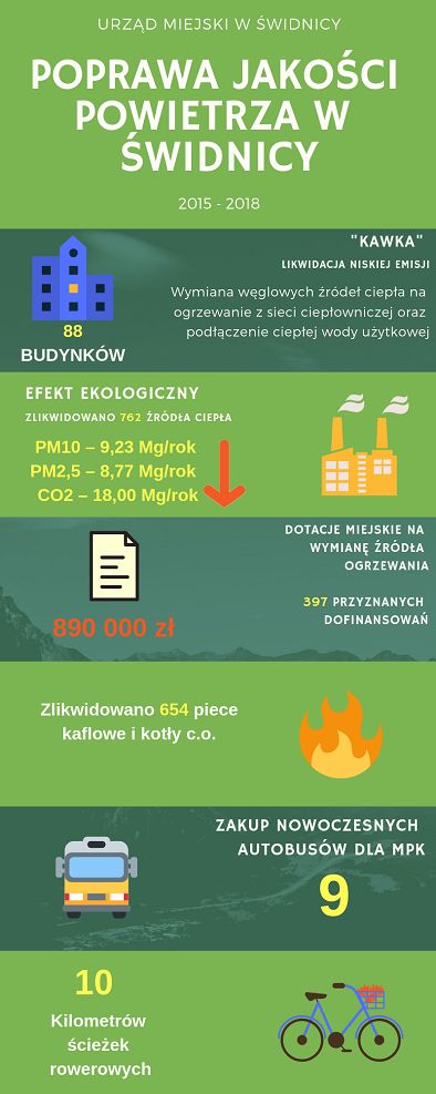 Świdnica: Świdnica liderem w walce ze smogiem