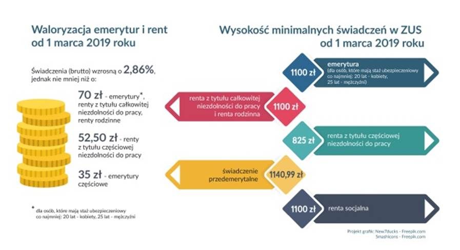 Kraj: Minimum 70 zł podwyżki dostaną seniorzy w marcu