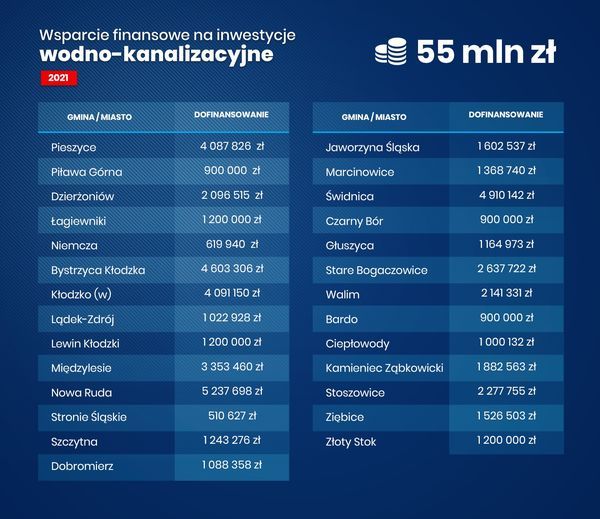 Gmina Świdnica: Miliony na wodociągi