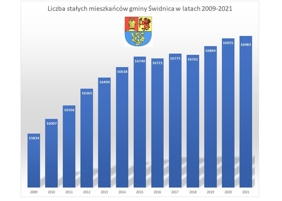 Gmina Świdnica: Więcej mieszkańców