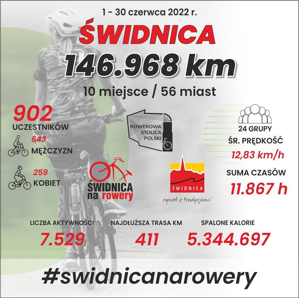 Świdnica: Zakończyli na 10