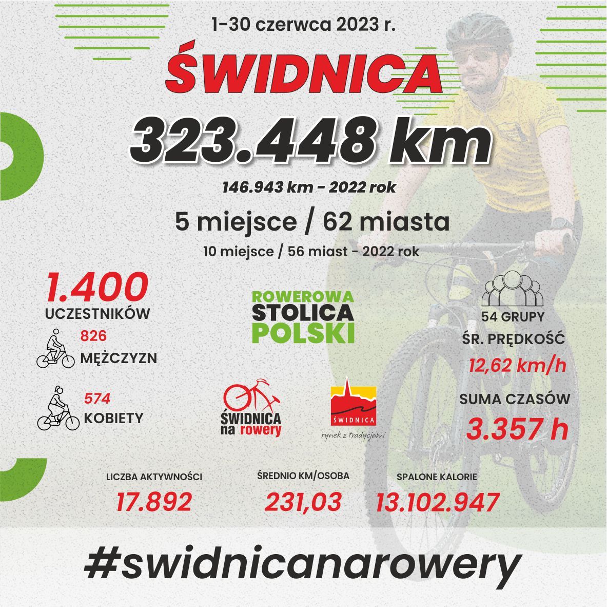 Świdnica: Rowerowa rywalizacja zakończona