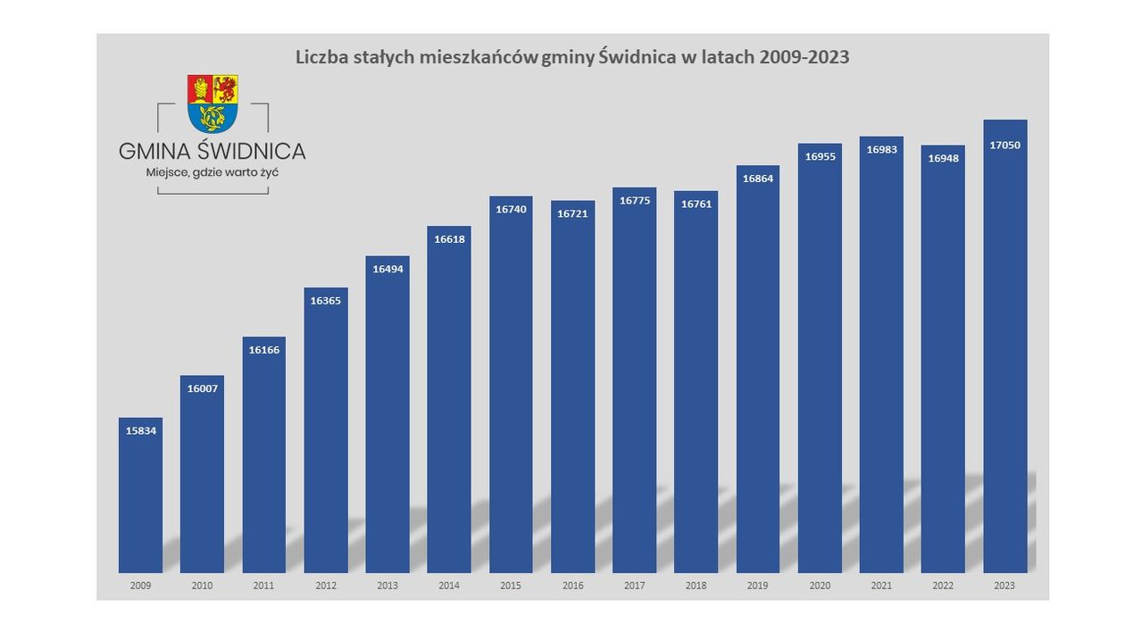 Gmina Świdnica: Przybywa mieszkańców