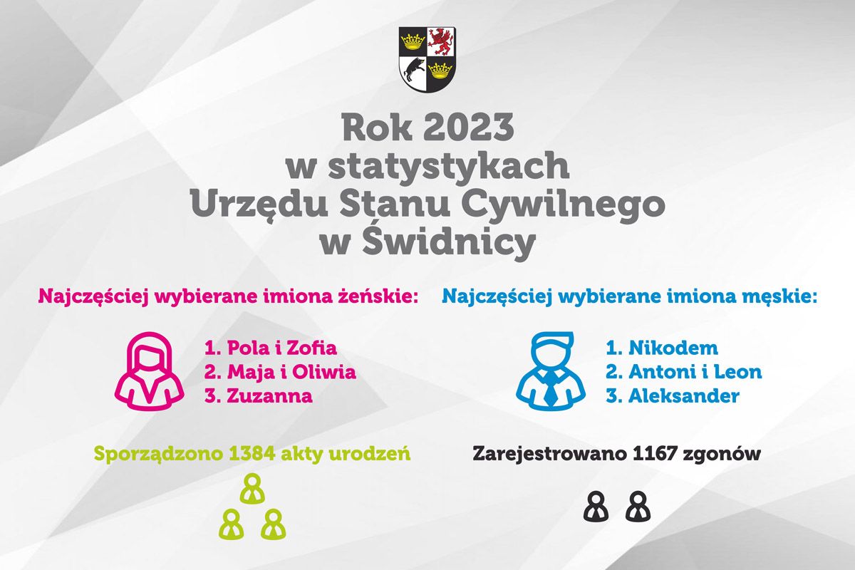 Świdnica: Statystyki dla Świdnicy