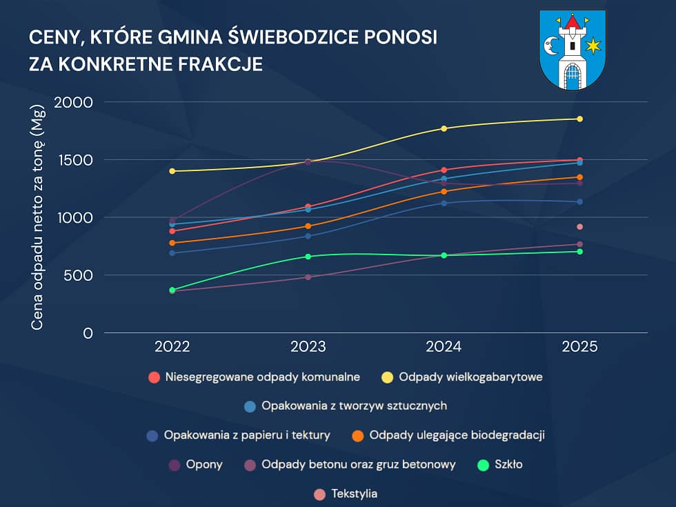 Świebodzice: 4 złote więcej za odbiór odpadów
